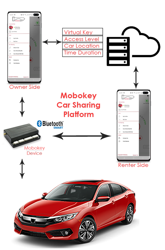 integrate mobokey car sharing in app